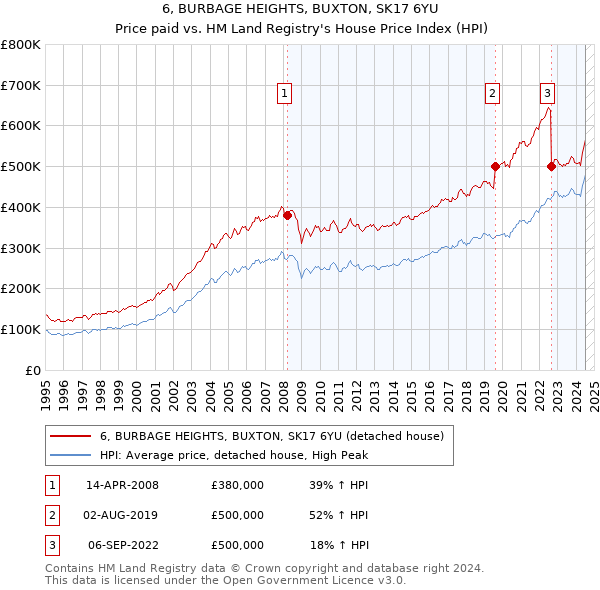 6, BURBAGE HEIGHTS, BUXTON, SK17 6YU: Price paid vs HM Land Registry's House Price Index