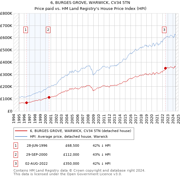 6, BURGES GROVE, WARWICK, CV34 5TN: Price paid vs HM Land Registry's House Price Index