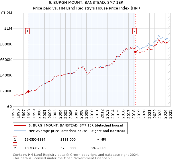 6, BURGH MOUNT, BANSTEAD, SM7 1ER: Price paid vs HM Land Registry's House Price Index