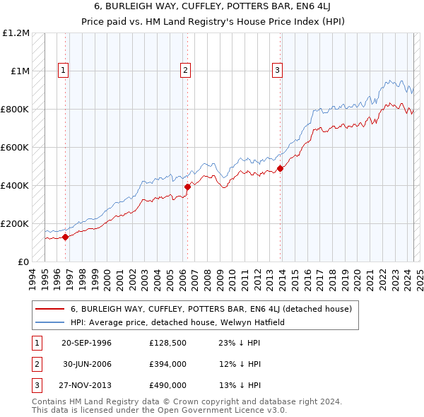 6, BURLEIGH WAY, CUFFLEY, POTTERS BAR, EN6 4LJ: Price paid vs HM Land Registry's House Price Index