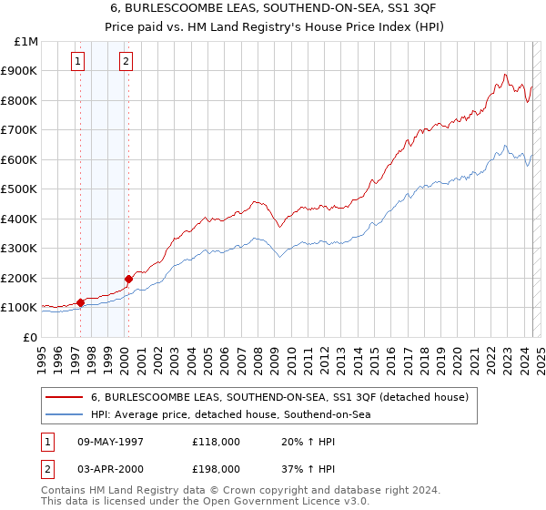 6, BURLESCOOMBE LEAS, SOUTHEND-ON-SEA, SS1 3QF: Price paid vs HM Land Registry's House Price Index