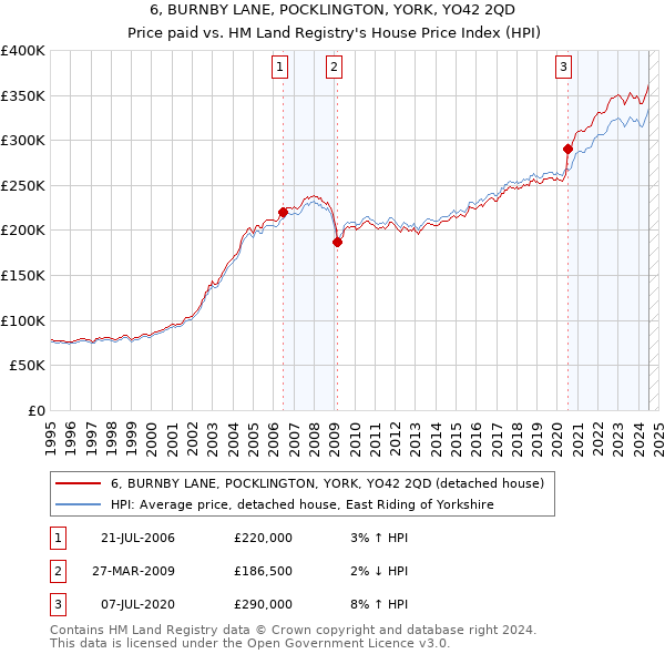 6, BURNBY LANE, POCKLINGTON, YORK, YO42 2QD: Price paid vs HM Land Registry's House Price Index