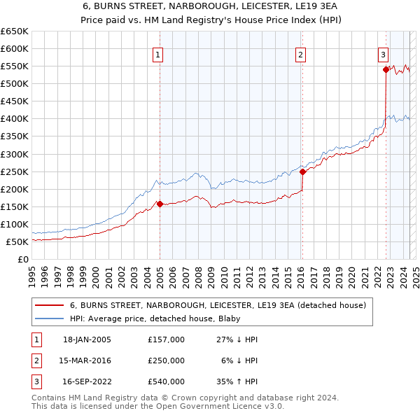 6, BURNS STREET, NARBOROUGH, LEICESTER, LE19 3EA: Price paid vs HM Land Registry's House Price Index