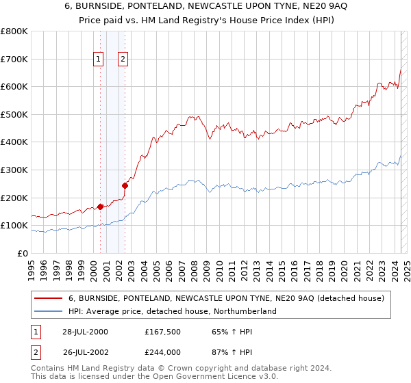 6, BURNSIDE, PONTELAND, NEWCASTLE UPON TYNE, NE20 9AQ: Price paid vs HM Land Registry's House Price Index