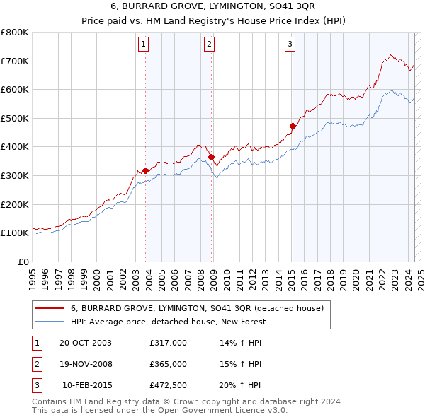 6, BURRARD GROVE, LYMINGTON, SO41 3QR: Price paid vs HM Land Registry's House Price Index