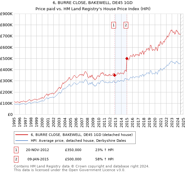 6, BURRE CLOSE, BAKEWELL, DE45 1GD: Price paid vs HM Land Registry's House Price Index