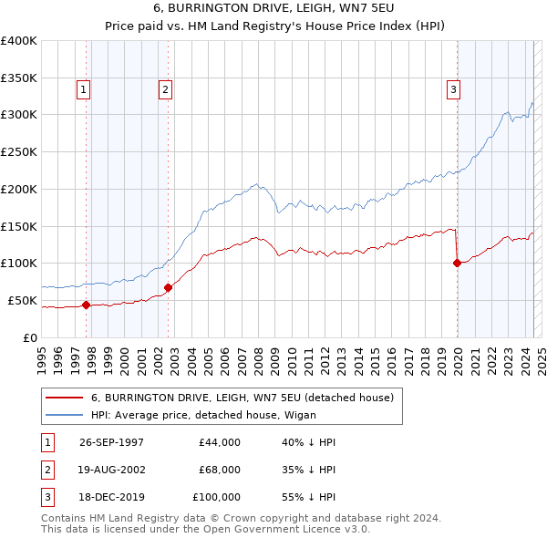 6, BURRINGTON DRIVE, LEIGH, WN7 5EU: Price paid vs HM Land Registry's House Price Index