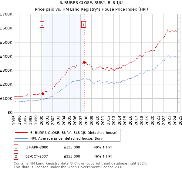 6, BURRS CLOSE, BURY, BL8 1JU: Price paid vs HM Land Registry's House Price Index