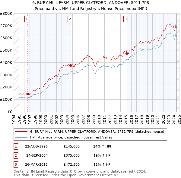 6, BURY HILL FARM, UPPER CLATFORD, ANDOVER, SP11 7PS: Price paid vs HM Land Registry's House Price Index