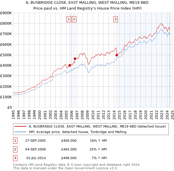 6, BUSBRIDGE CLOSE, EAST MALLING, WEST MALLING, ME19 6BD: Price paid vs HM Land Registry's House Price Index