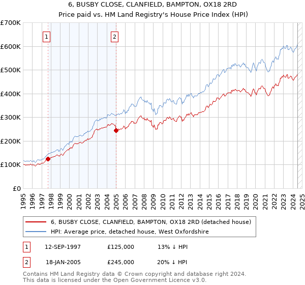 6, BUSBY CLOSE, CLANFIELD, BAMPTON, OX18 2RD: Price paid vs HM Land Registry's House Price Index