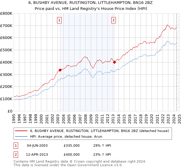 6, BUSHBY AVENUE, RUSTINGTON, LITTLEHAMPTON, BN16 2BZ: Price paid vs HM Land Registry's House Price Index