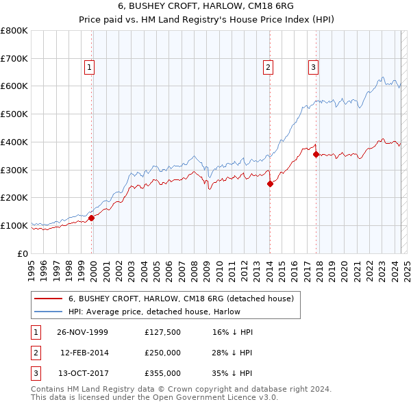 6, BUSHEY CROFT, HARLOW, CM18 6RG: Price paid vs HM Land Registry's House Price Index