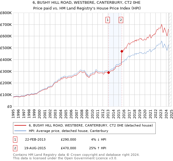 6, BUSHY HILL ROAD, WESTBERE, CANTERBURY, CT2 0HE: Price paid vs HM Land Registry's House Price Index