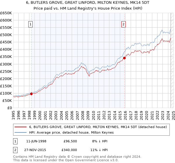 6, BUTLERS GROVE, GREAT LINFORD, MILTON KEYNES, MK14 5DT: Price paid vs HM Land Registry's House Price Index