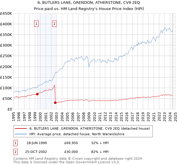 6, BUTLERS LANE, GRENDON, ATHERSTONE, CV9 2EQ: Price paid vs HM Land Registry's House Price Index