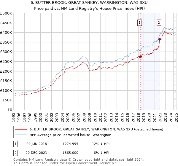 6, BUTTER BROOK, GREAT SANKEY, WARRINGTON, WA5 3XU: Price paid vs HM Land Registry's House Price Index