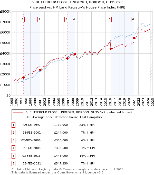 6, BUTTERCUP CLOSE, LINDFORD, BORDON, GU35 0YR: Price paid vs HM Land Registry's House Price Index