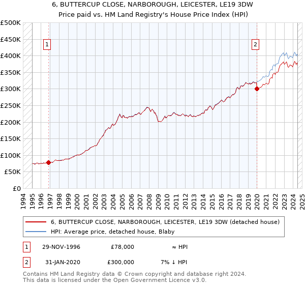 6, BUTTERCUP CLOSE, NARBOROUGH, LEICESTER, LE19 3DW: Price paid vs HM Land Registry's House Price Index