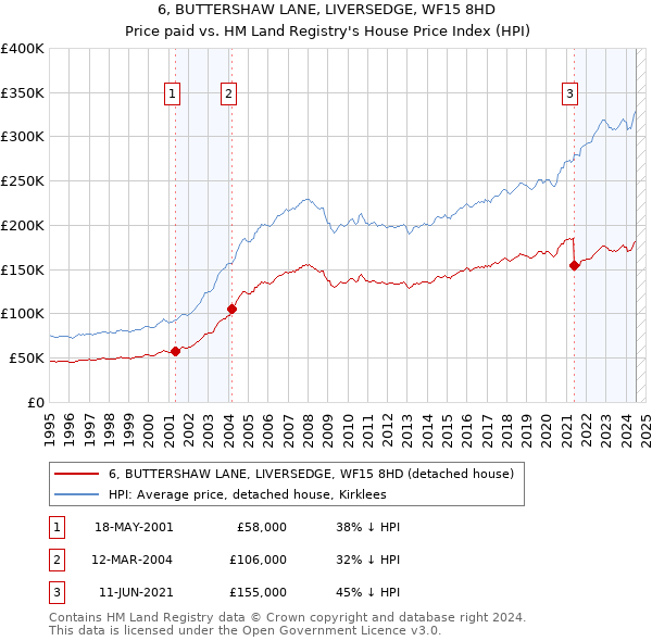 6, BUTTERSHAW LANE, LIVERSEDGE, WF15 8HD: Price paid vs HM Land Registry's House Price Index