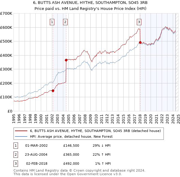 6, BUTTS ASH AVENUE, HYTHE, SOUTHAMPTON, SO45 3RB: Price paid vs HM Land Registry's House Price Index