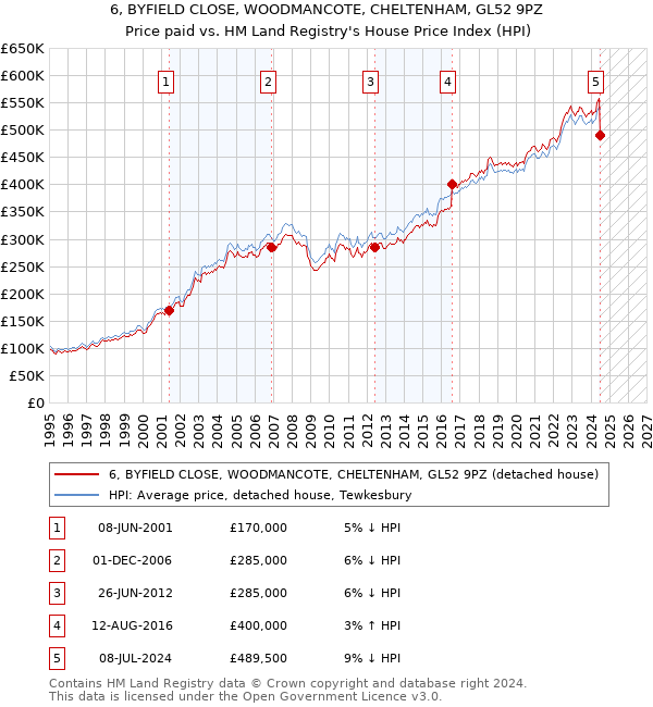 6, BYFIELD CLOSE, WOODMANCOTE, CHELTENHAM, GL52 9PZ: Price paid vs HM Land Registry's House Price Index