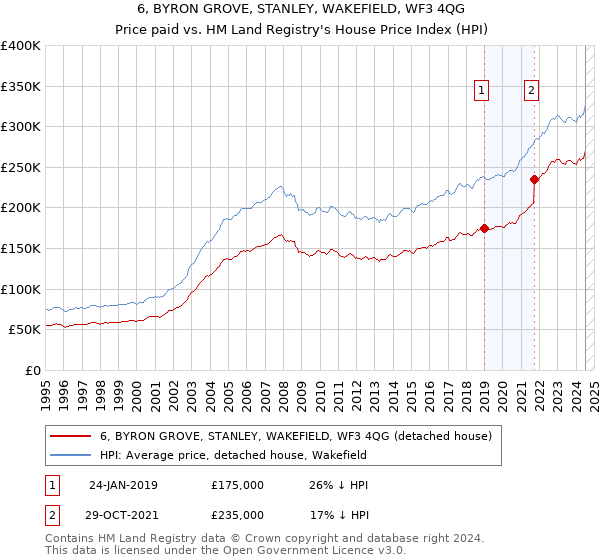 6, BYRON GROVE, STANLEY, WAKEFIELD, WF3 4QG: Price paid vs HM Land Registry's House Price Index