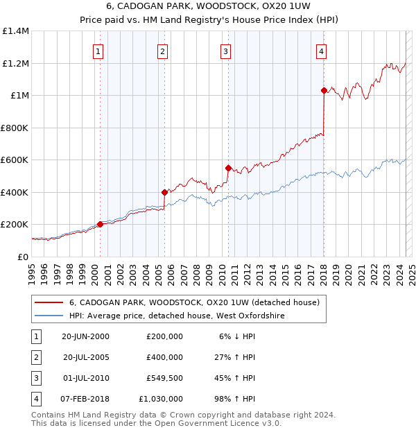 6, CADOGAN PARK, WOODSTOCK, OX20 1UW: Price paid vs HM Land Registry's House Price Index