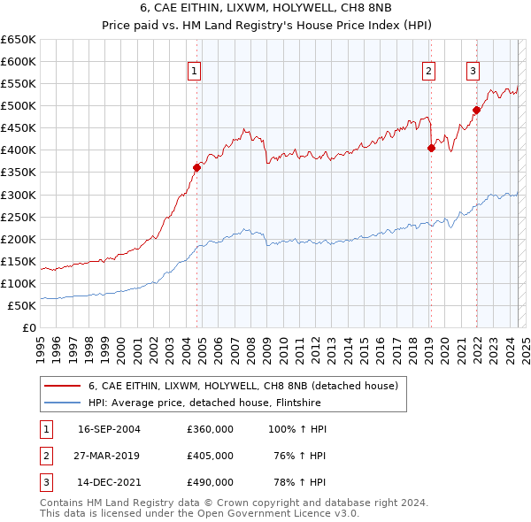 6, CAE EITHIN, LIXWM, HOLYWELL, CH8 8NB: Price paid vs HM Land Registry's House Price Index