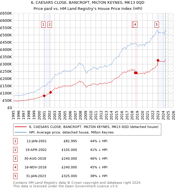 6, CAESARS CLOSE, BANCROFT, MILTON KEYNES, MK13 0QD: Price paid vs HM Land Registry's House Price Index