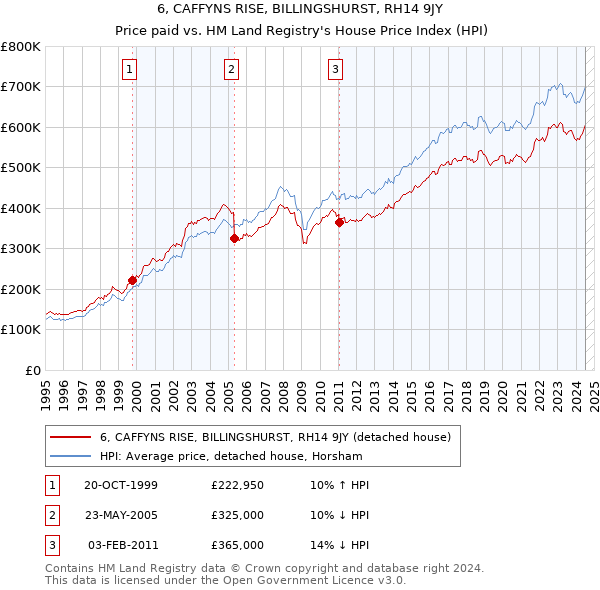 6, CAFFYNS RISE, BILLINGSHURST, RH14 9JY: Price paid vs HM Land Registry's House Price Index