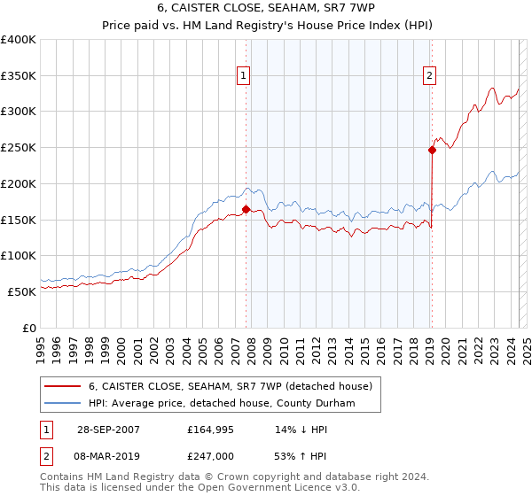 6, CAISTER CLOSE, SEAHAM, SR7 7WP: Price paid vs HM Land Registry's House Price Index