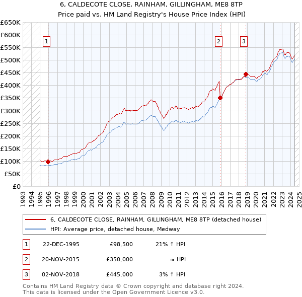 6, CALDECOTE CLOSE, RAINHAM, GILLINGHAM, ME8 8TP: Price paid vs HM Land Registry's House Price Index