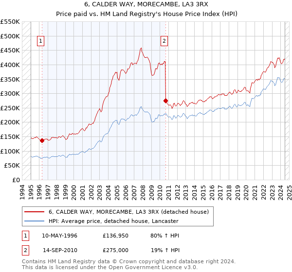 6, CALDER WAY, MORECAMBE, LA3 3RX: Price paid vs HM Land Registry's House Price Index