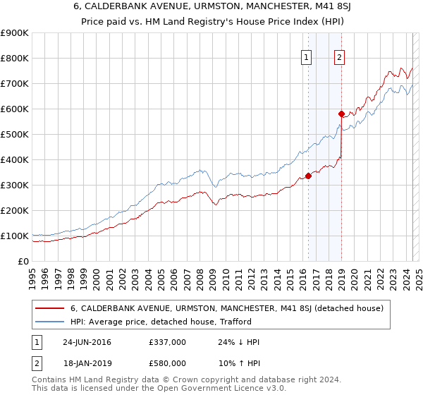 6, CALDERBANK AVENUE, URMSTON, MANCHESTER, M41 8SJ: Price paid vs HM Land Registry's House Price Index