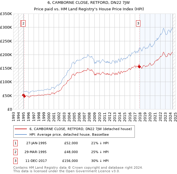 6, CAMBORNE CLOSE, RETFORD, DN22 7JW: Price paid vs HM Land Registry's House Price Index