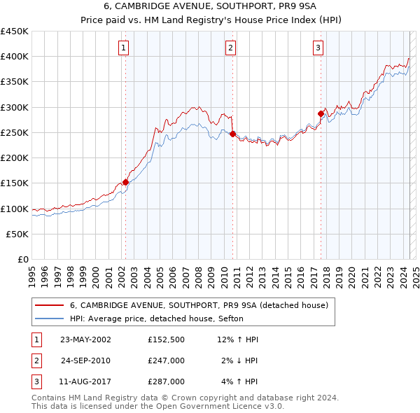 6, CAMBRIDGE AVENUE, SOUTHPORT, PR9 9SA: Price paid vs HM Land Registry's House Price Index