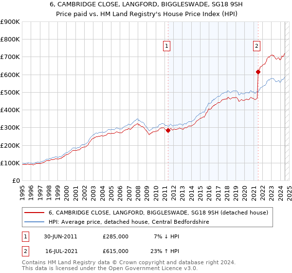 6, CAMBRIDGE CLOSE, LANGFORD, BIGGLESWADE, SG18 9SH: Price paid vs HM Land Registry's House Price Index