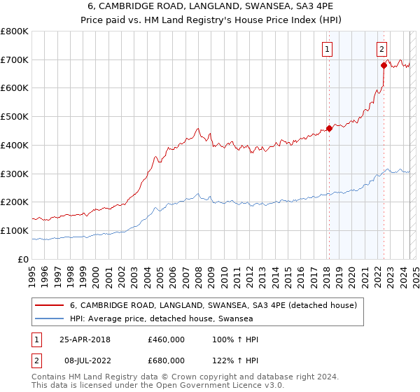 6, CAMBRIDGE ROAD, LANGLAND, SWANSEA, SA3 4PE: Price paid vs HM Land Registry's House Price Index