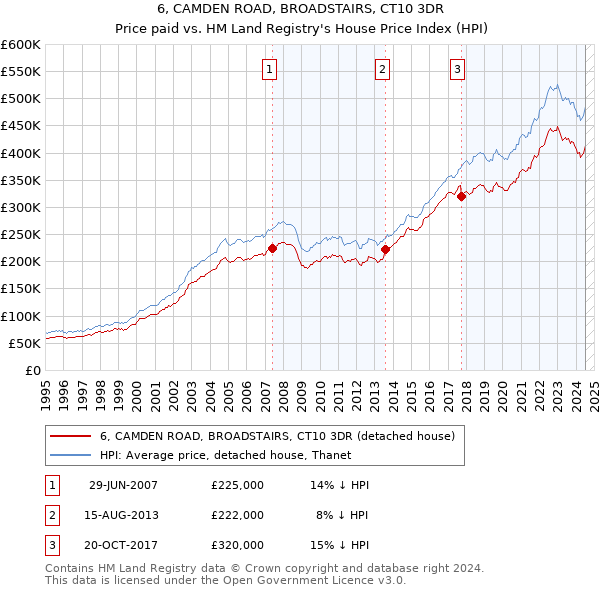 6, CAMDEN ROAD, BROADSTAIRS, CT10 3DR: Price paid vs HM Land Registry's House Price Index