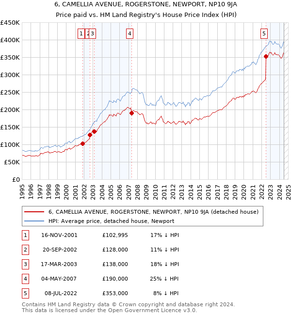 6, CAMELLIA AVENUE, ROGERSTONE, NEWPORT, NP10 9JA: Price paid vs HM Land Registry's House Price Index