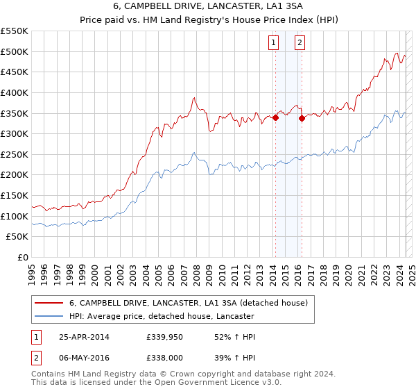 6, CAMPBELL DRIVE, LANCASTER, LA1 3SA: Price paid vs HM Land Registry's House Price Index