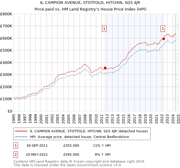 6, CAMPION AVENUE, STOTFOLD, HITCHIN, SG5 4JR: Price paid vs HM Land Registry's House Price Index