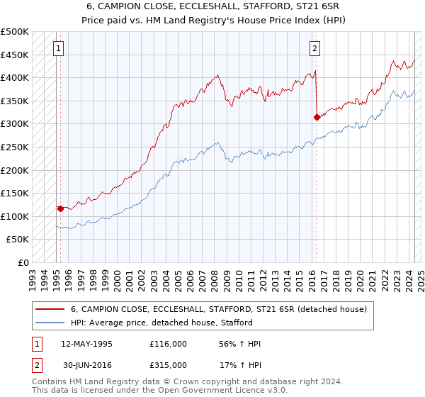 6, CAMPION CLOSE, ECCLESHALL, STAFFORD, ST21 6SR: Price paid vs HM Land Registry's House Price Index