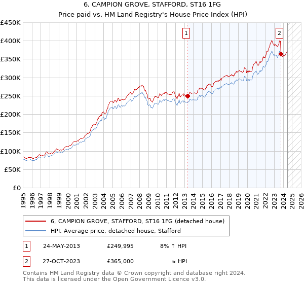 6, CAMPION GROVE, STAFFORD, ST16 1FG: Price paid vs HM Land Registry's House Price Index