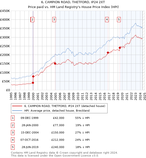 6, CAMPION ROAD, THETFORD, IP24 2XT: Price paid vs HM Land Registry's House Price Index