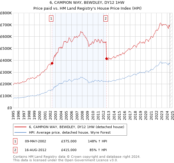 6, CAMPION WAY, BEWDLEY, DY12 1HW: Price paid vs HM Land Registry's House Price Index