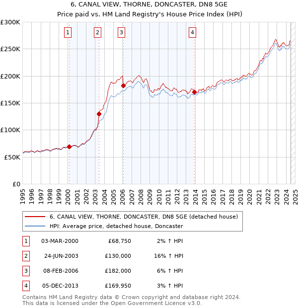 6, CANAL VIEW, THORNE, DONCASTER, DN8 5GE: Price paid vs HM Land Registry's House Price Index