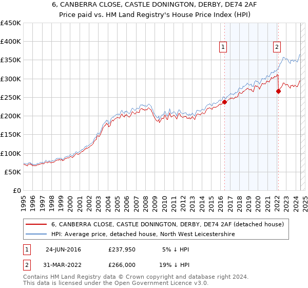 6, CANBERRA CLOSE, CASTLE DONINGTON, DERBY, DE74 2AF: Price paid vs HM Land Registry's House Price Index