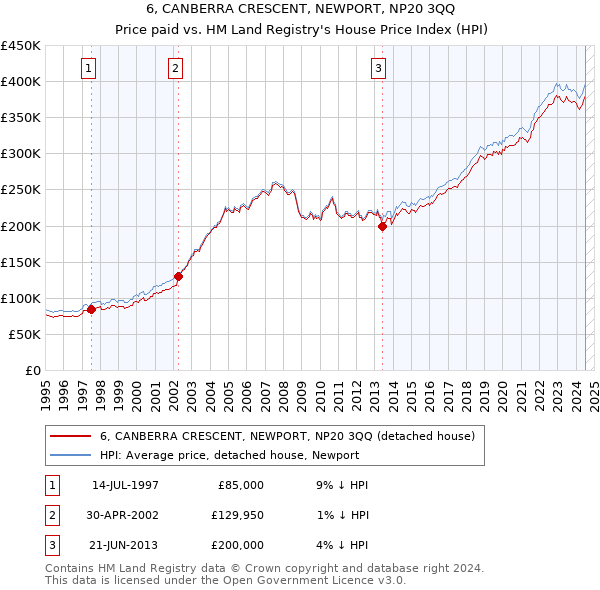 6, CANBERRA CRESCENT, NEWPORT, NP20 3QQ: Price paid vs HM Land Registry's House Price Index